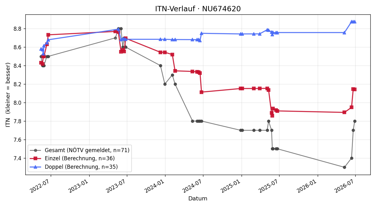 ITN-Verlauf Jonas Reitbauer
