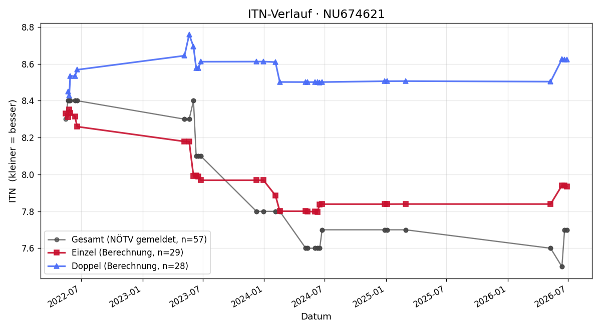 ITN-Verlauf Elias Fluch