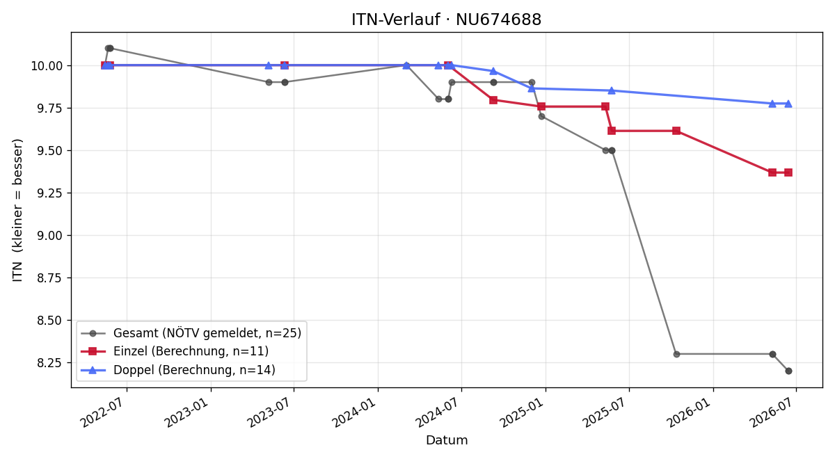 ITN-Verlauf Maximilian Hochstöger