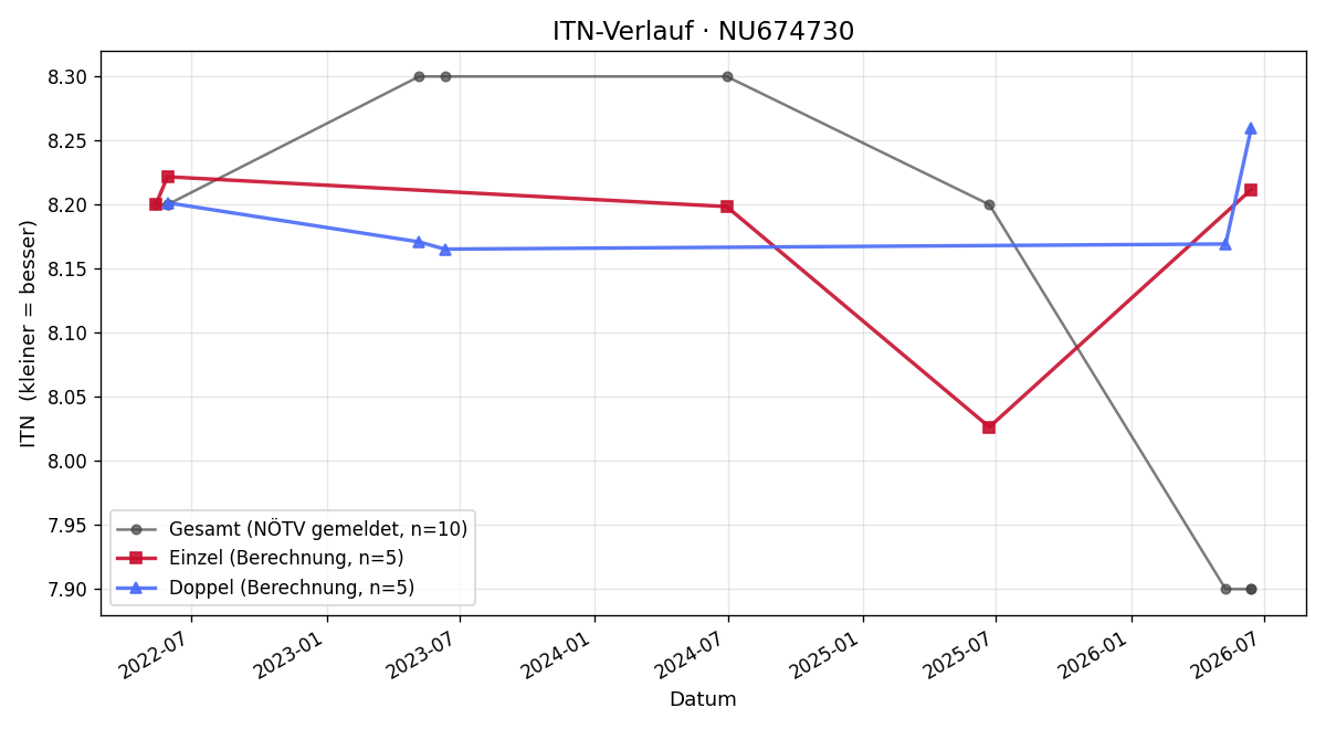 ITN-Verlauf Rupert Schachenhofer
