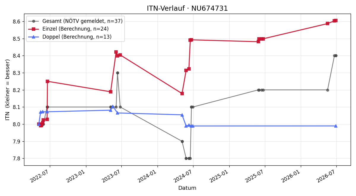 ITN-Verlauf Hannes Frühwirt