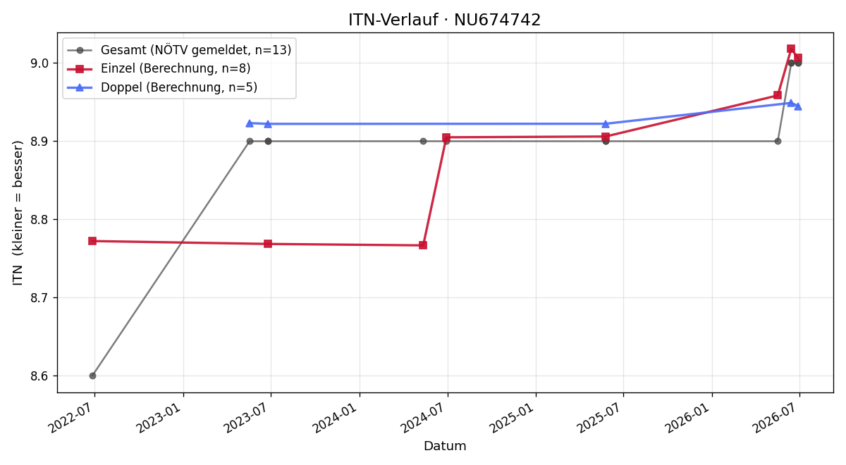 ITN-Verlauf Thomas Leitner