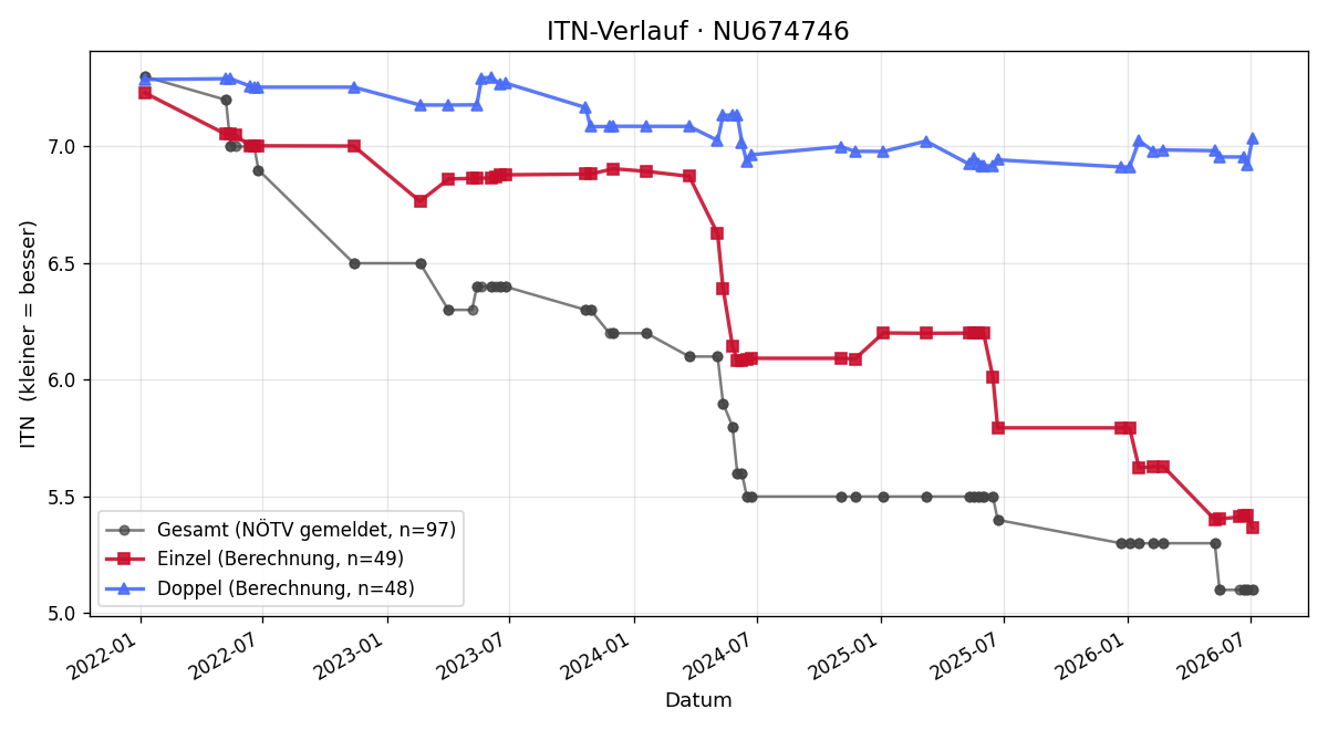 ITN-Verlauf Patrick Dautinger