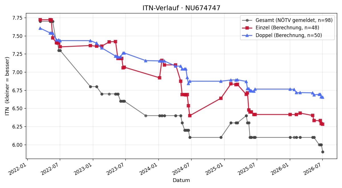 ITN-Verlauf Michael Wagner
