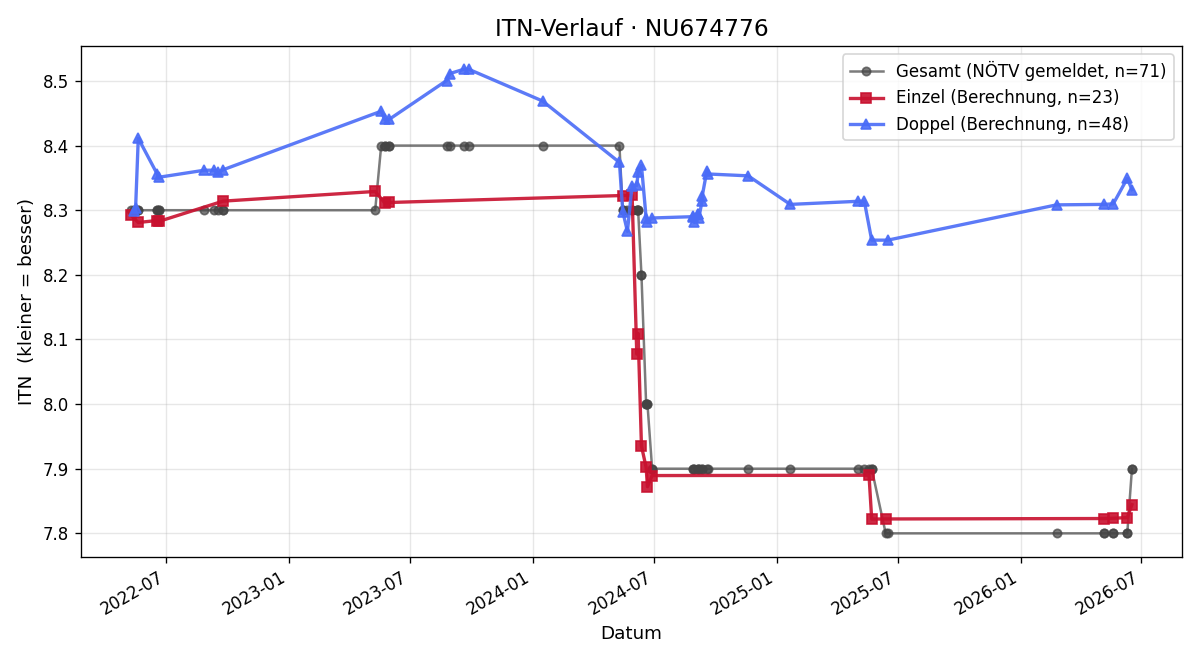 ITN-Verlauf Robert Gehmayer