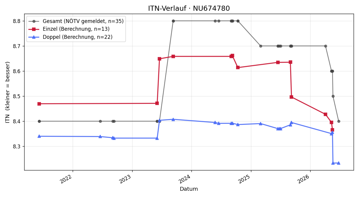 ITN-Verlauf Kurt Strohmayer