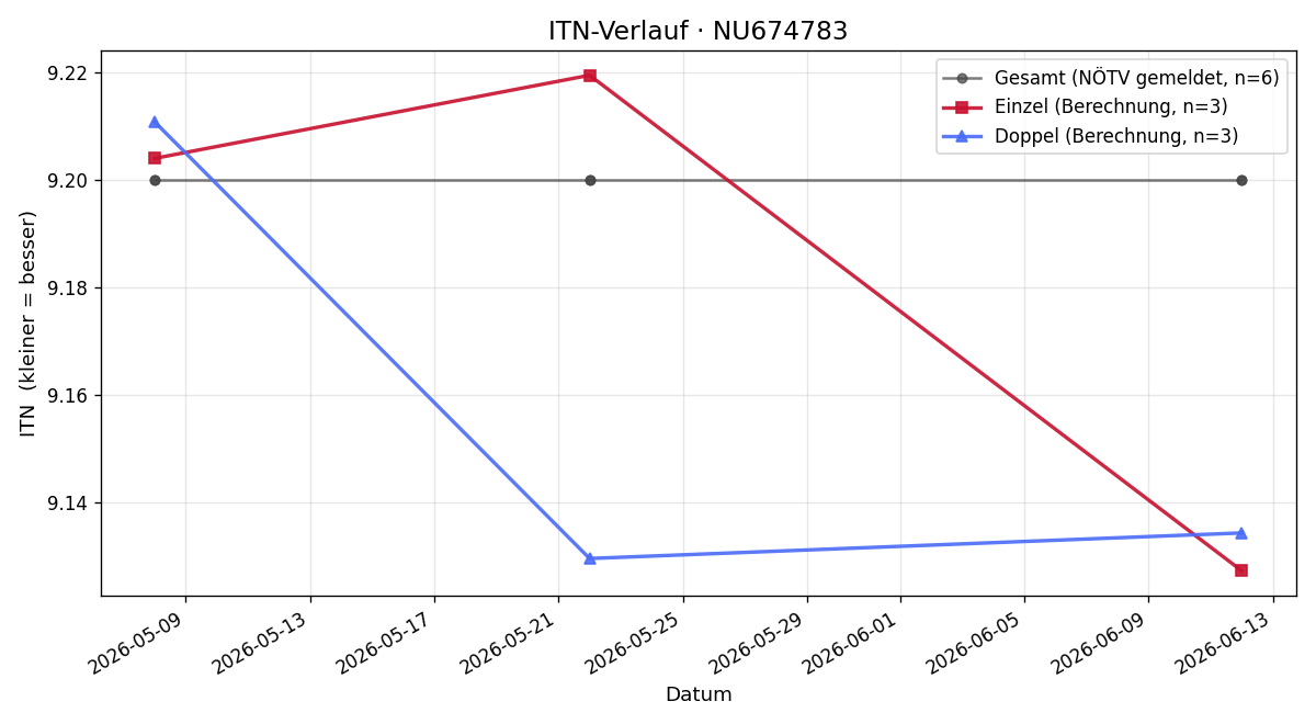 ITN-Verlauf Harald Köncöl