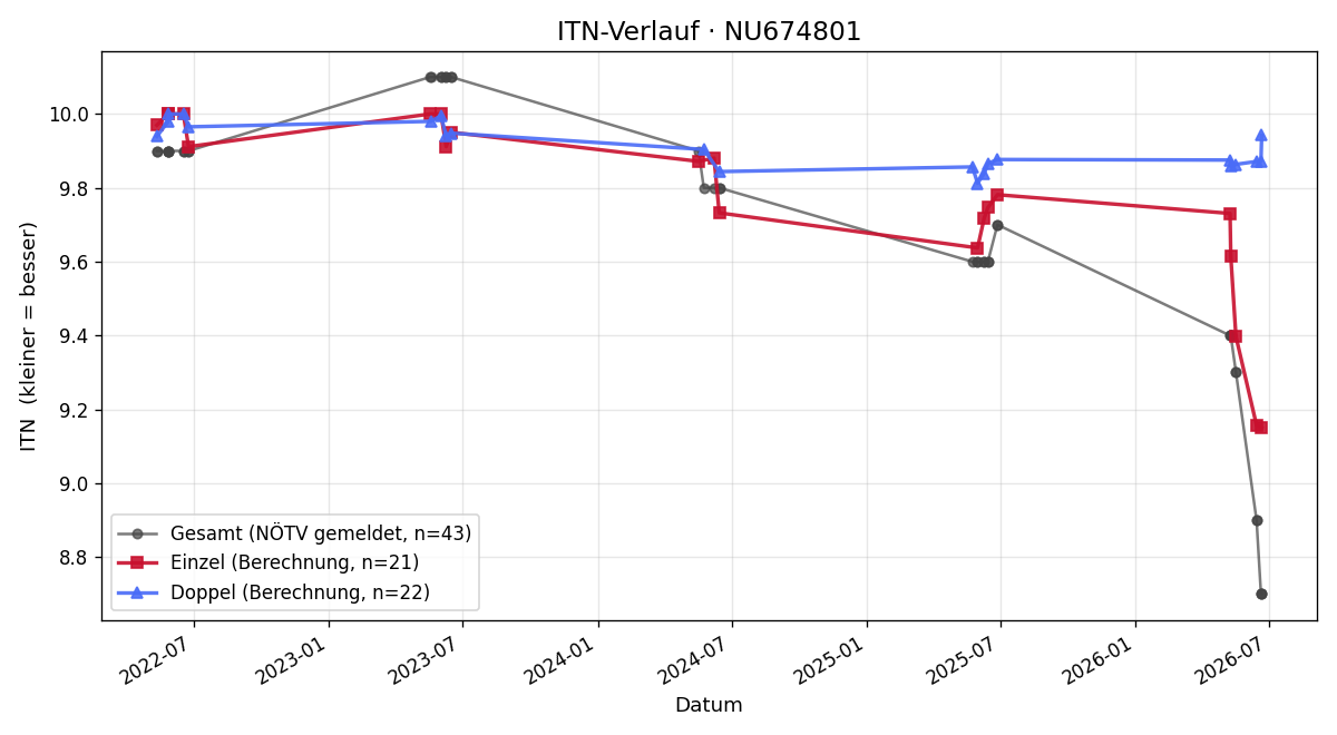 ITN-Verlauf Adrian Scheidl