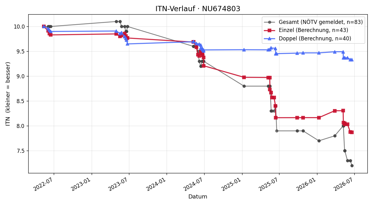 ITN-Verlauf Luisa Kreitner
