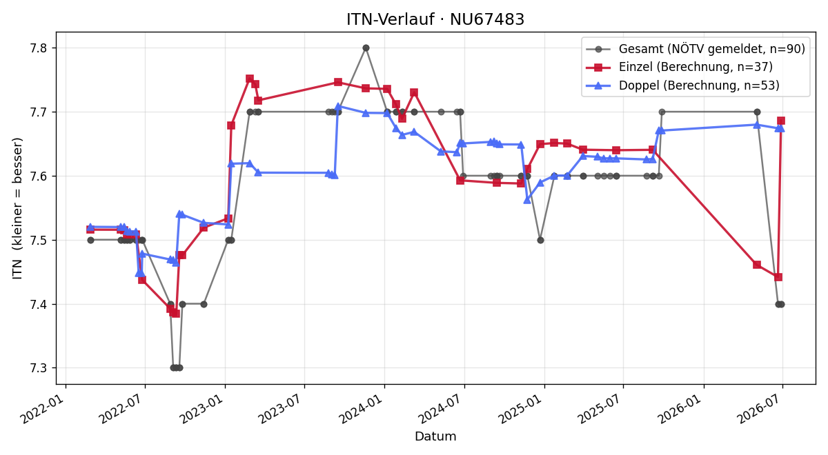ITN-Verlauf Claudia Hurban