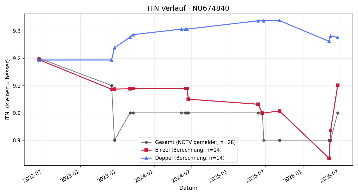 ITN-Verlauf Matthias Hofer