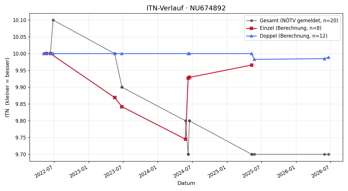 ITN-Verlauf Manuel Berger