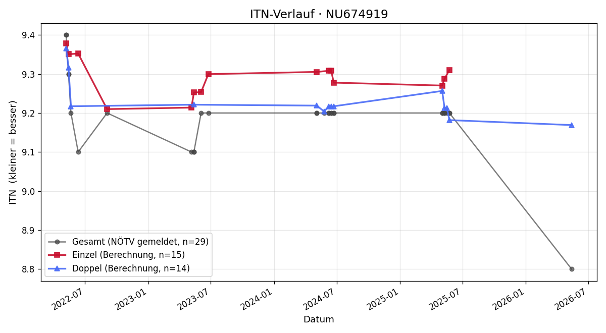 ITN-Verlauf Roman Kronabeter