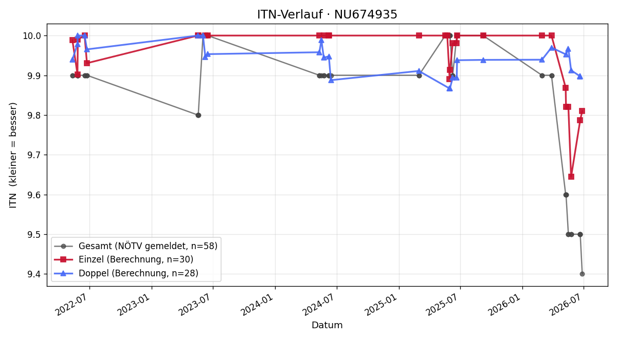 ITN-Verlauf Moritz Hofer