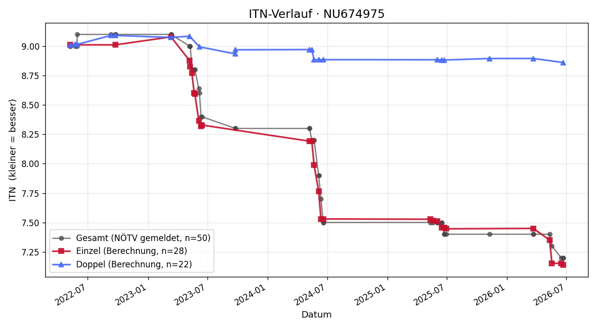 ITN-Verlauf Martin Hozjan
