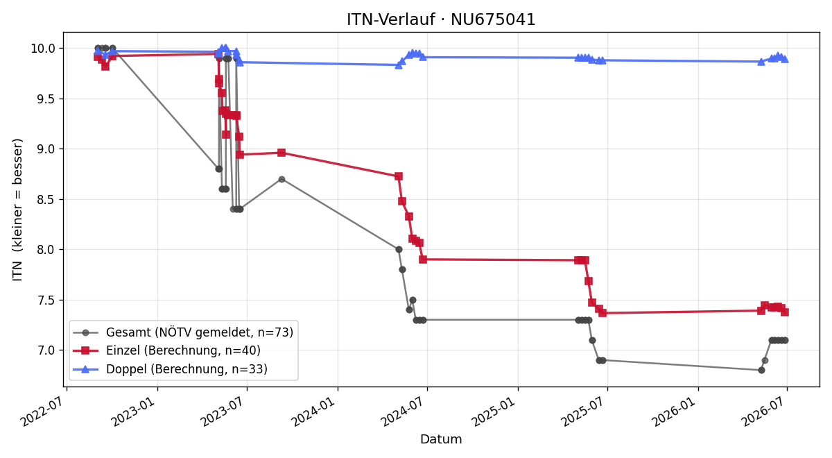 ITN-Verlauf Alina Hessel