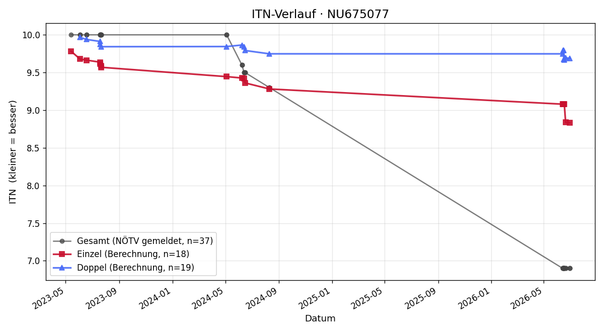 ITN-Verlauf Lara Gmeiner
