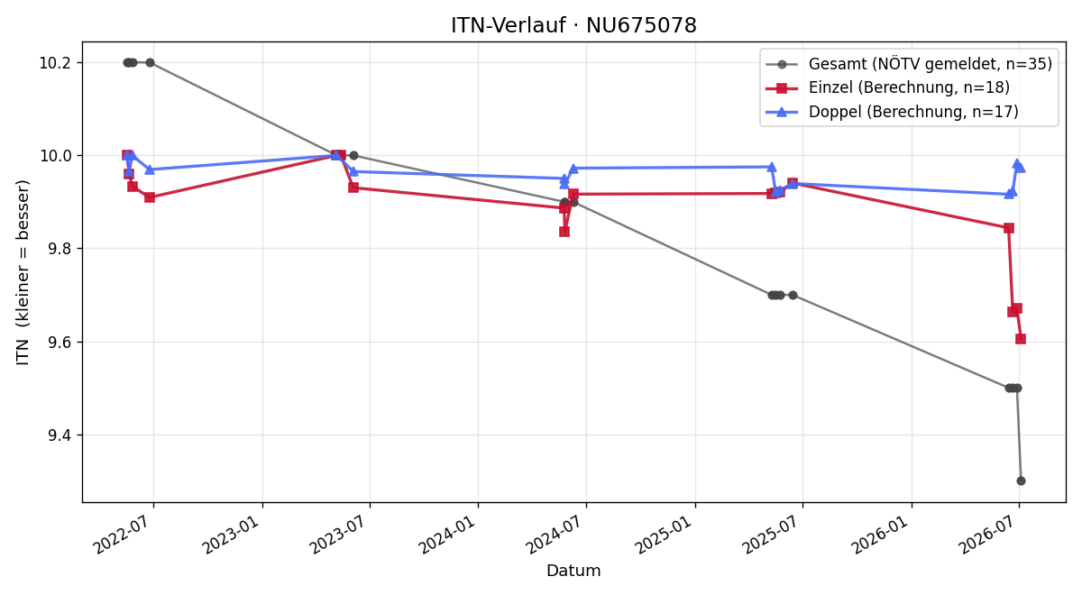 ITN-Verlauf Matteo Pfister-Kraxner