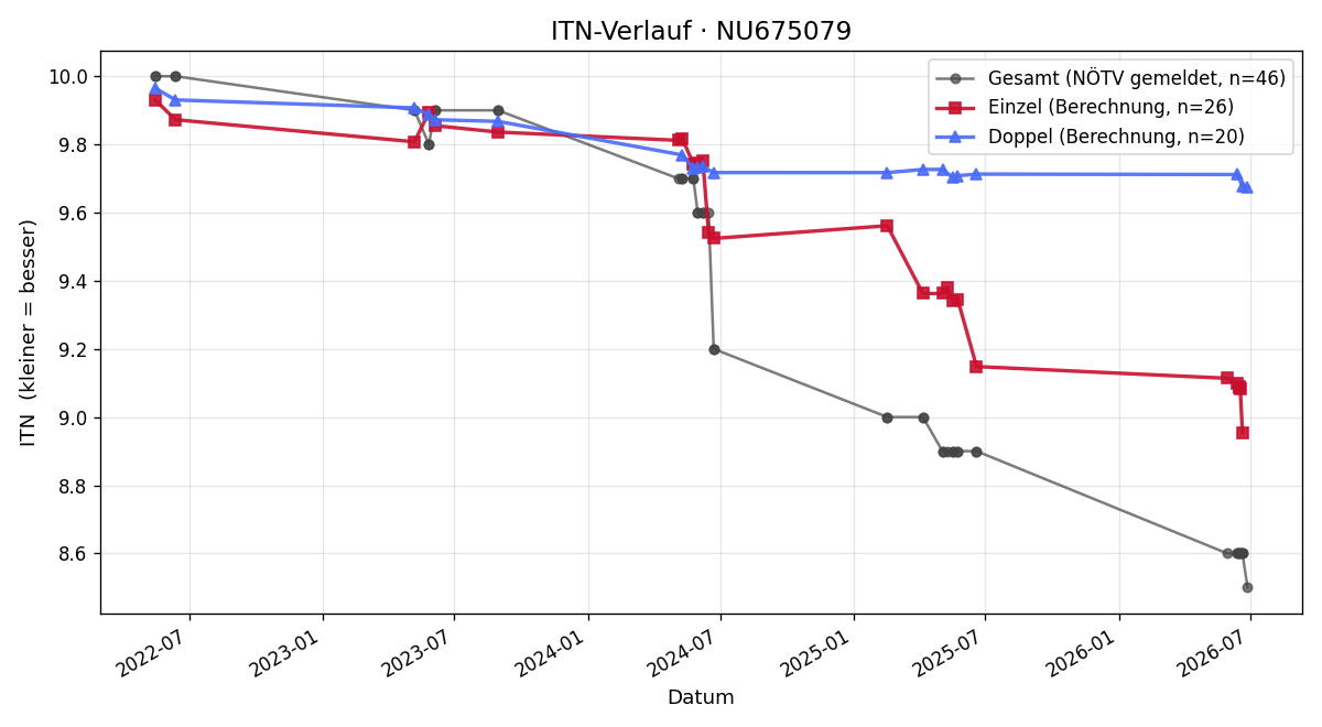 ITN-Verlauf Ella Bauer-Mitterlehner