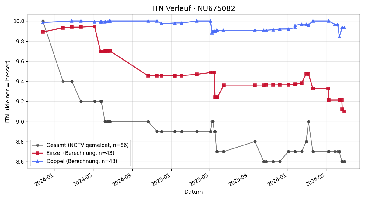 ITN-Verlauf Karl Pfister-Kraxner