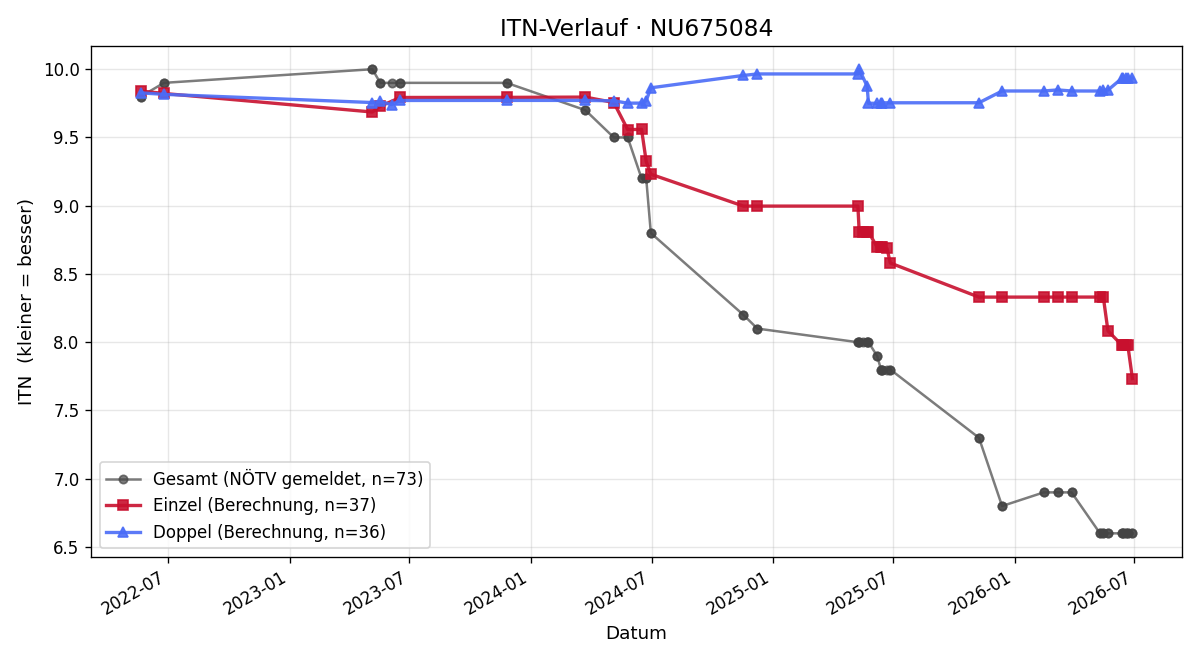 ITN-Verlauf Maximilian Flatischler