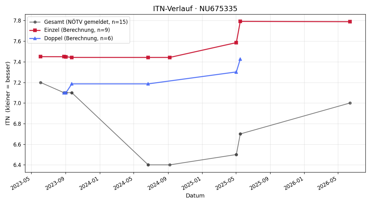 ITN-Verlauf Daniel Novakovic