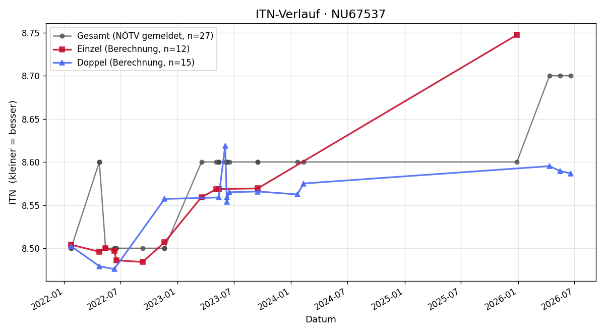 ITN-Verlauf Renata Perchtold
