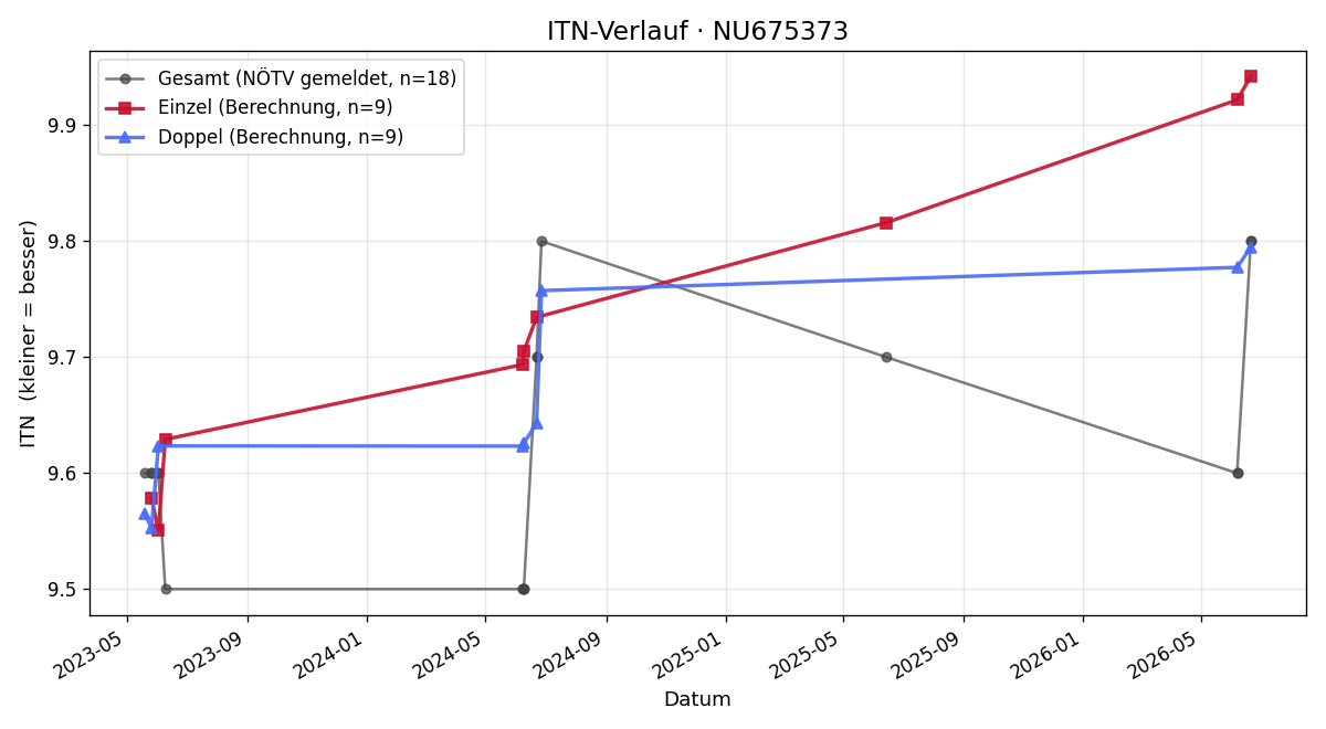ITN-Verlauf Markus Bayer