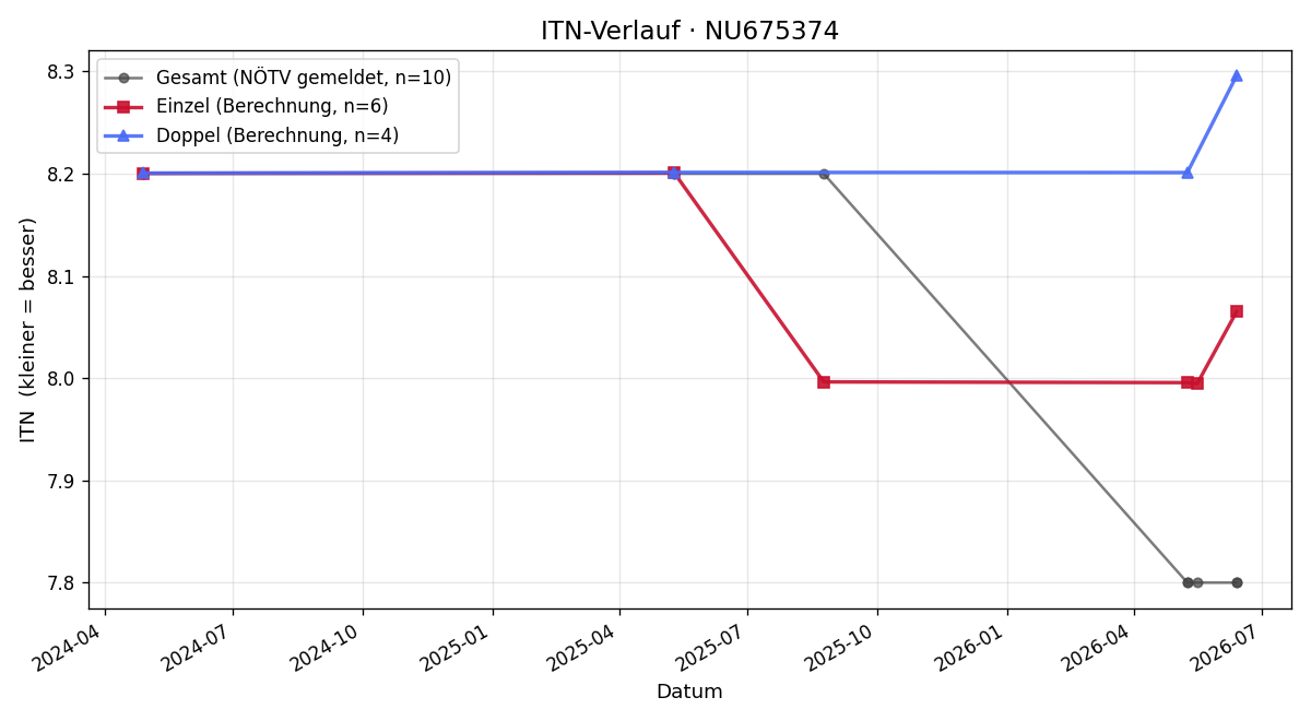 ITN-Verlauf Katarina Geciova