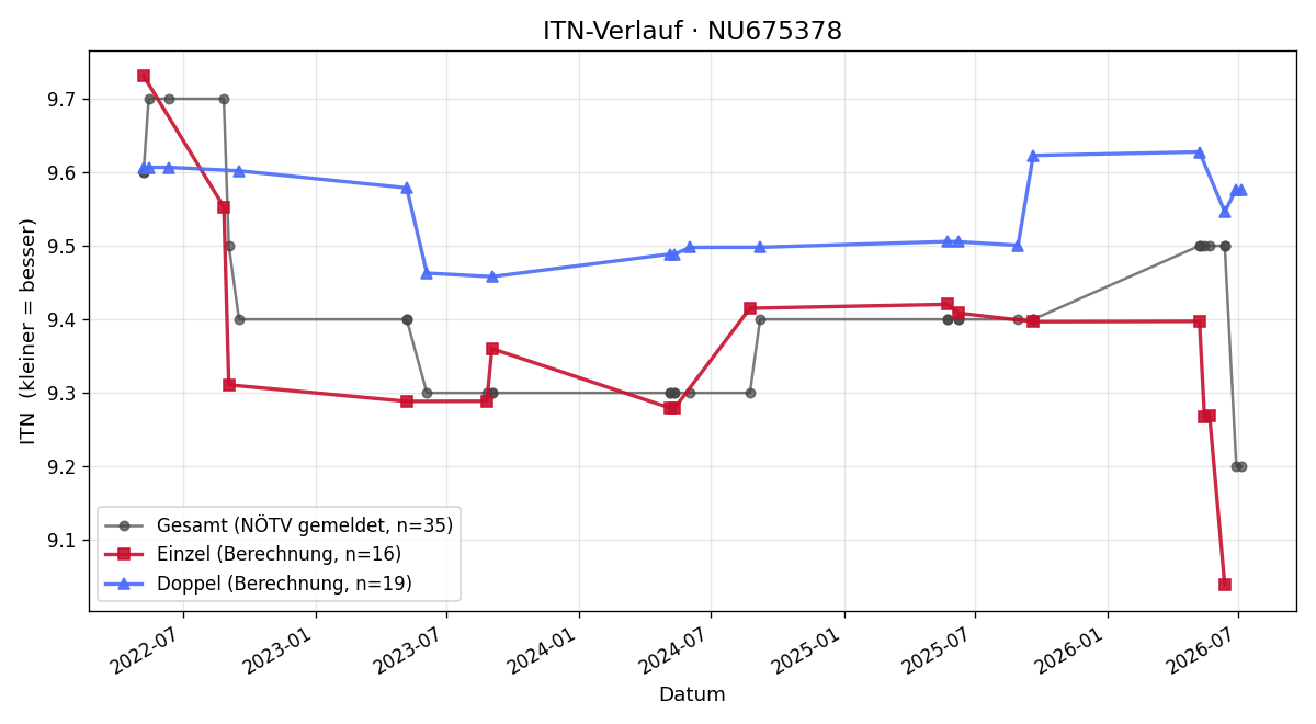 ITN-Verlauf Martin Hoermann