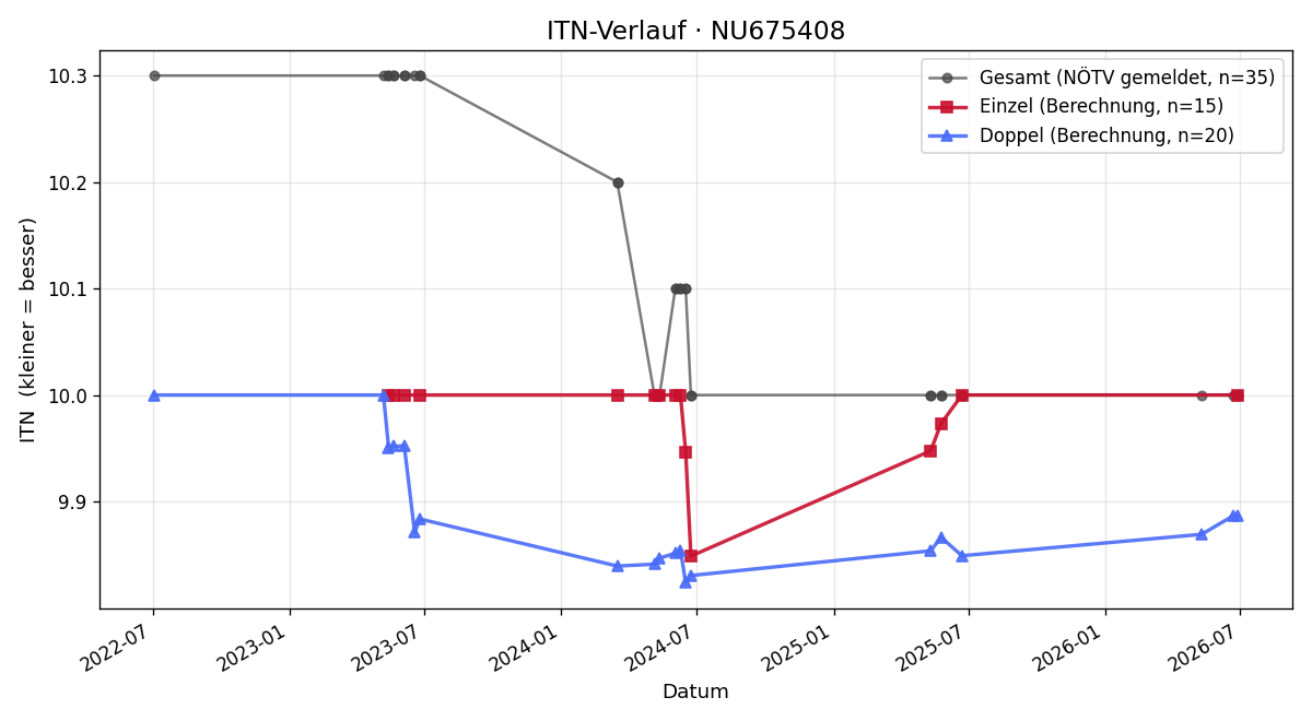 ITN-Verlauf Andreas Kisling