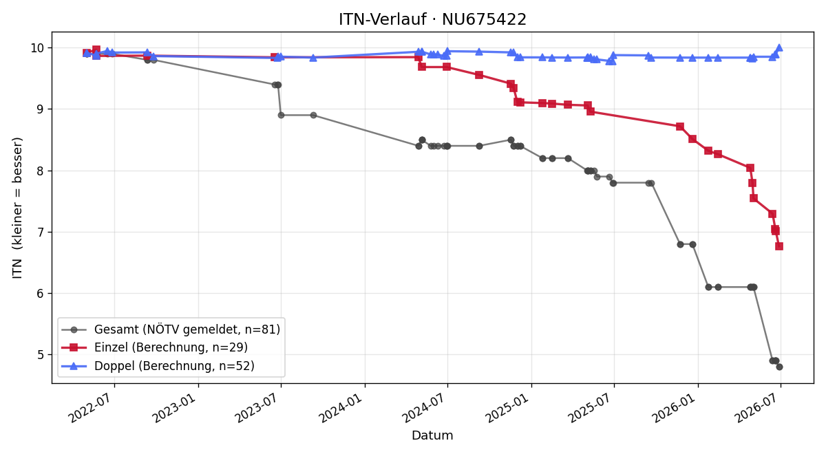 ITN-Verlauf Lorenz Schmid