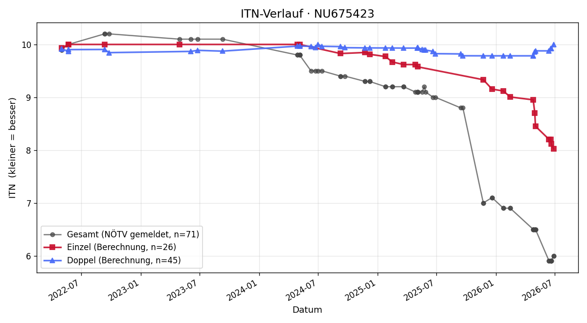 ITN-Verlauf Noah Willeit