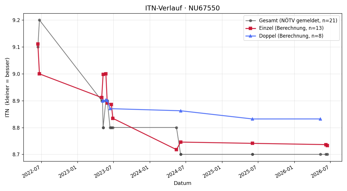 ITN-Verlauf Herbert Mayer