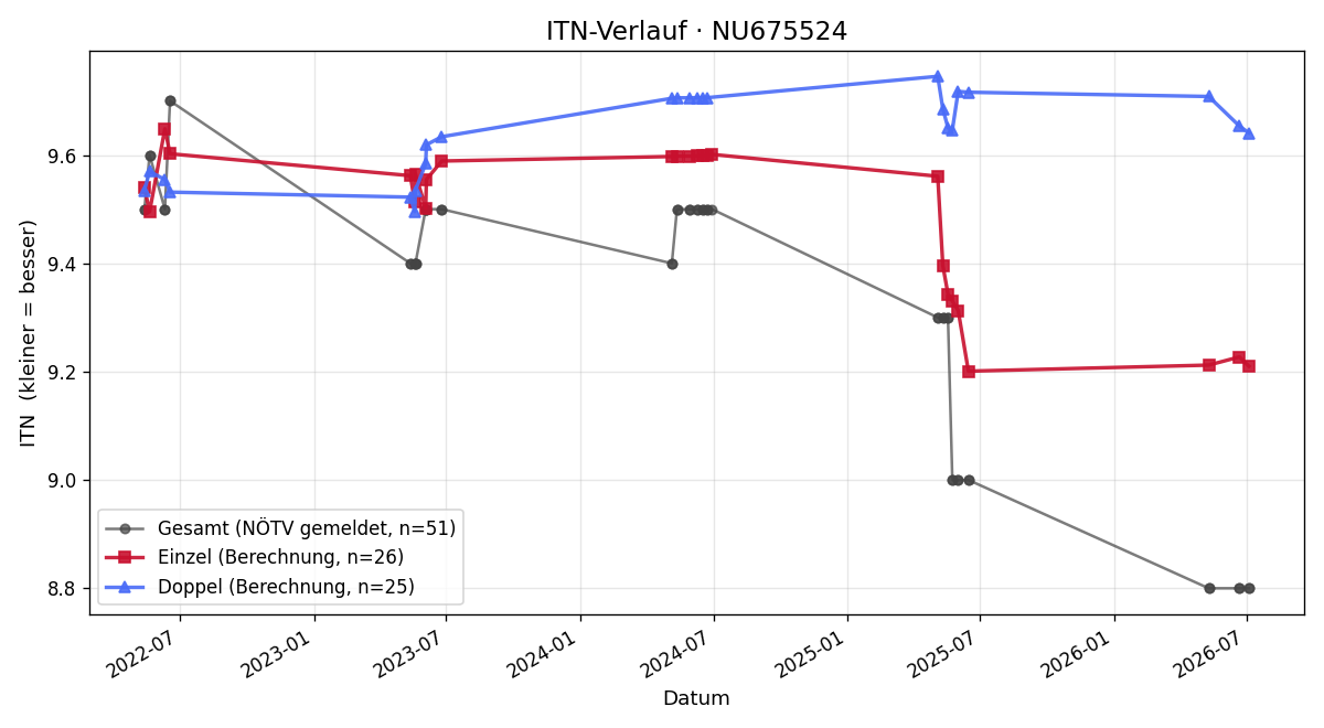 ITN-Verlauf Moritz Roth