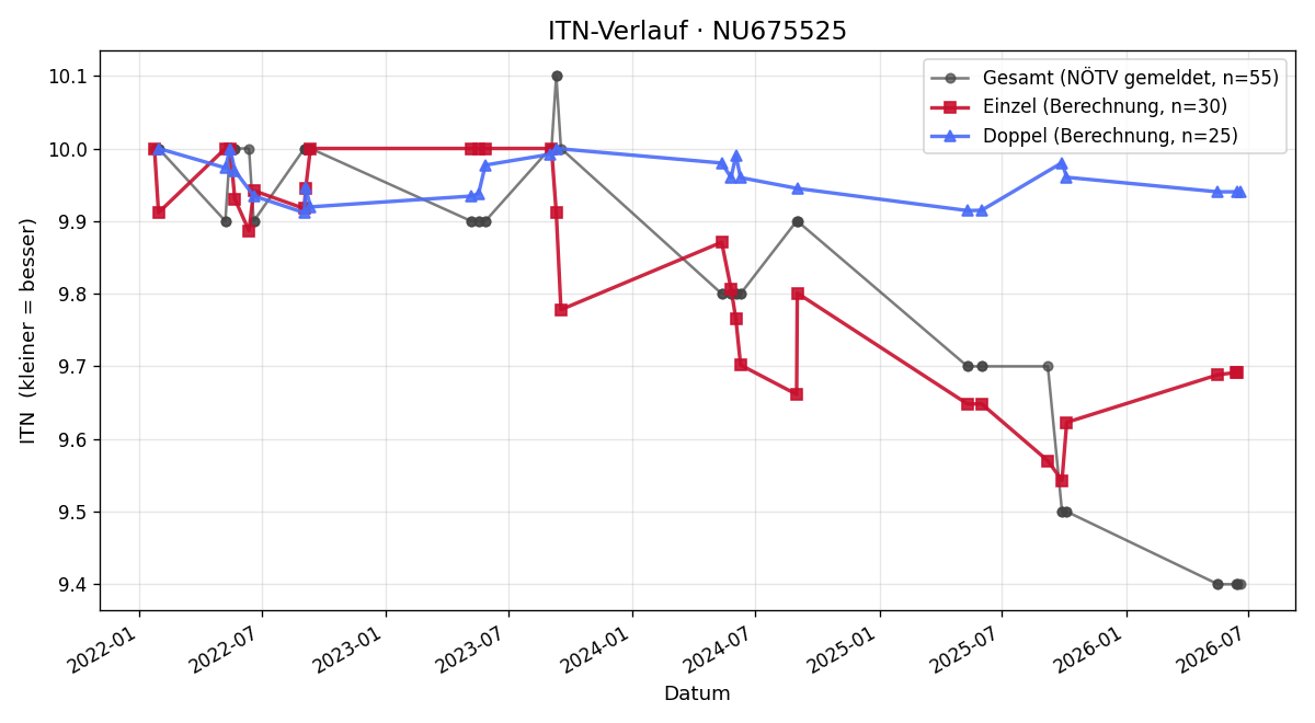 ITN-Verlauf Mathilda Hausleitner