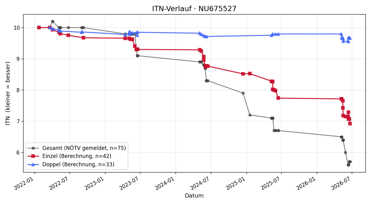 ITN-Verlauf Florian Hofstädter