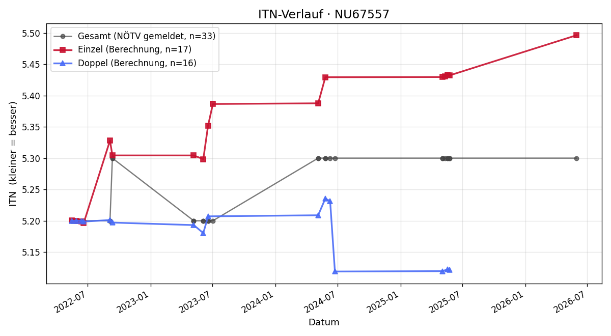 ITN-Verlauf Niklas Pleßl