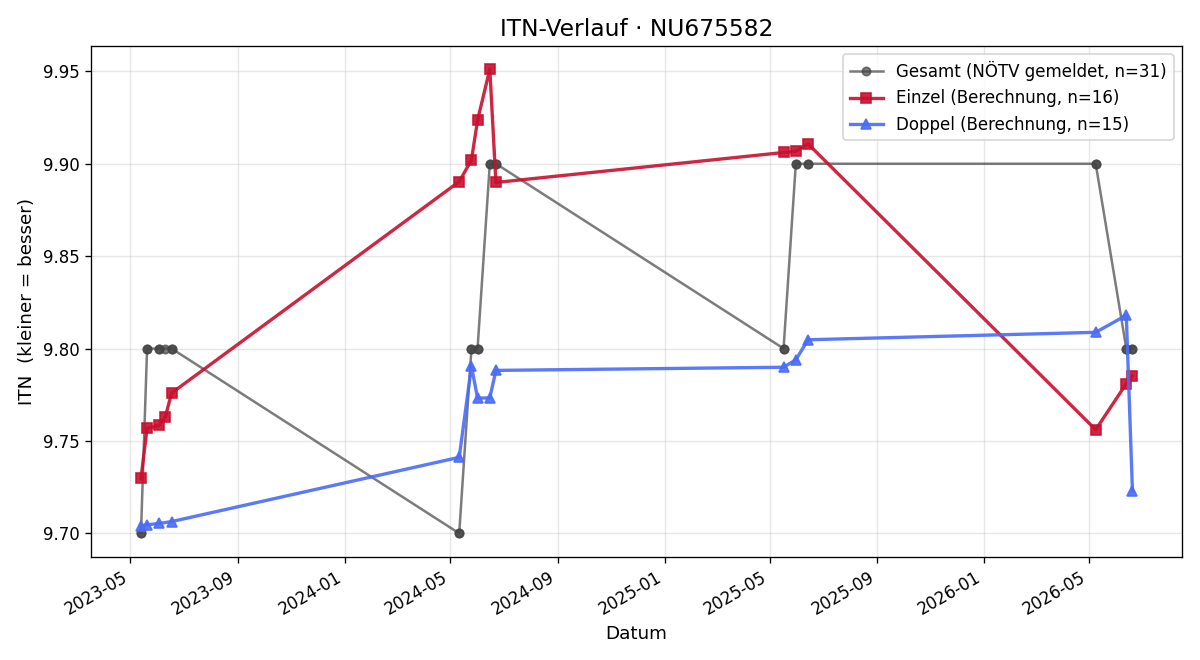 ITN-Verlauf Marlene Zeindl