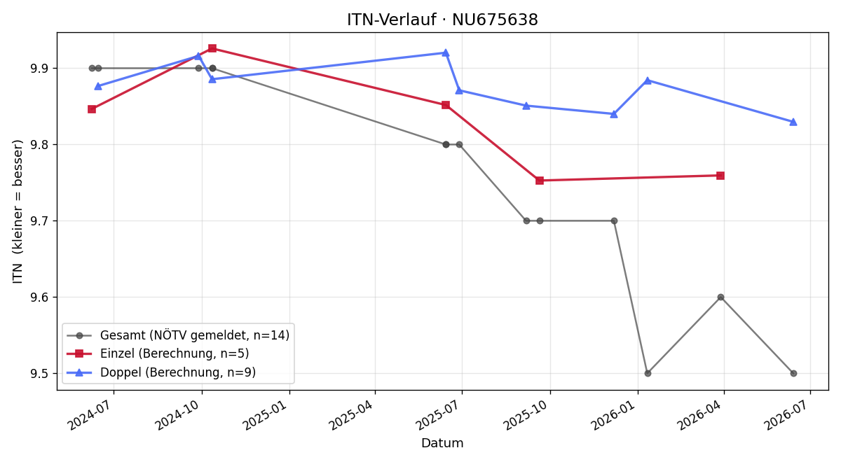 ITN-Verlauf Fabio Rennhofer