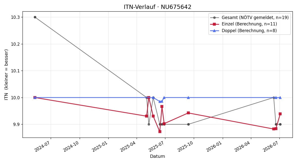 ITN-Verlauf Ines Darr
