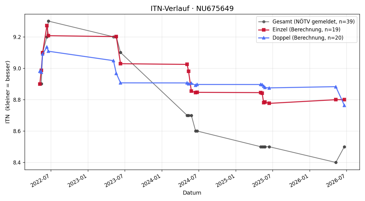 ITN-Verlauf Marco Busch