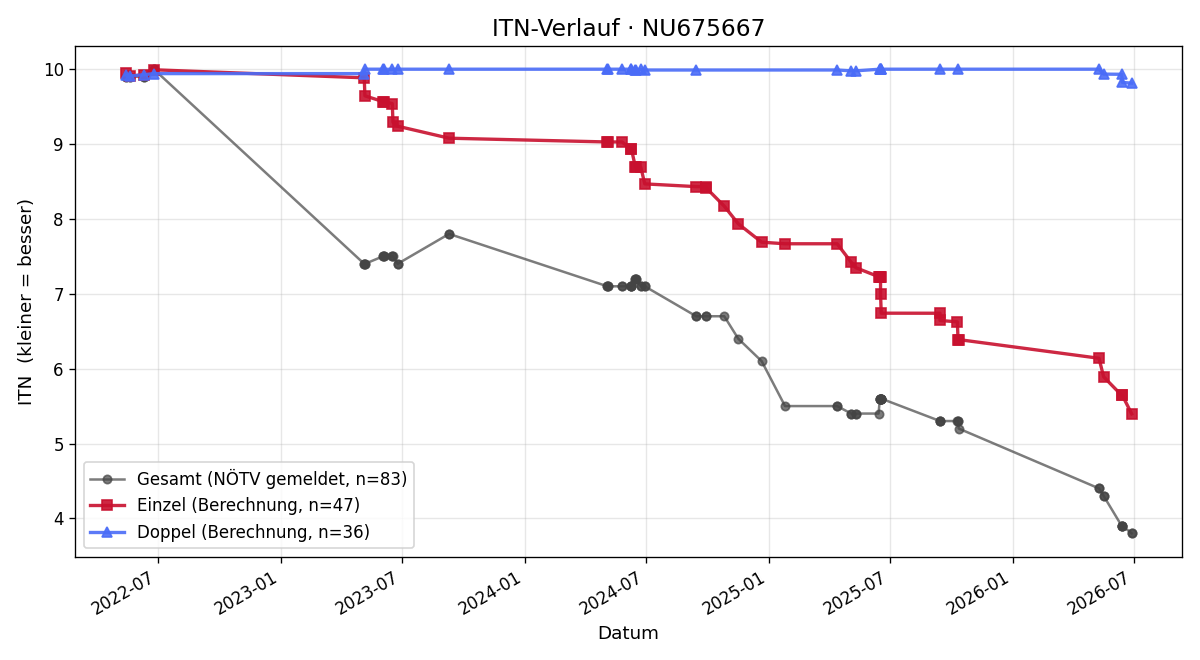 ITN-Verlauf Benjamin Riegler