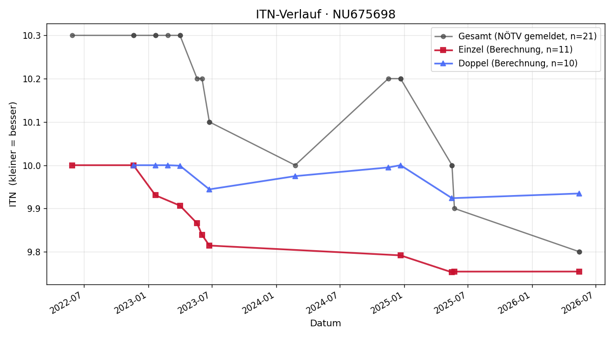 ITN-Verlauf Heidi Prinz