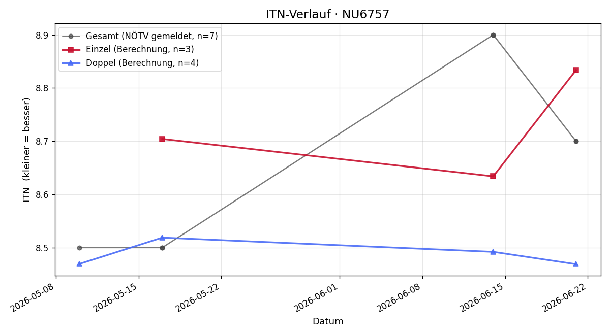ITN-Verlauf Daniel Balbier