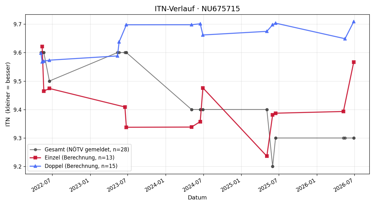 ITN-Verlauf Philipp Haselsteiner