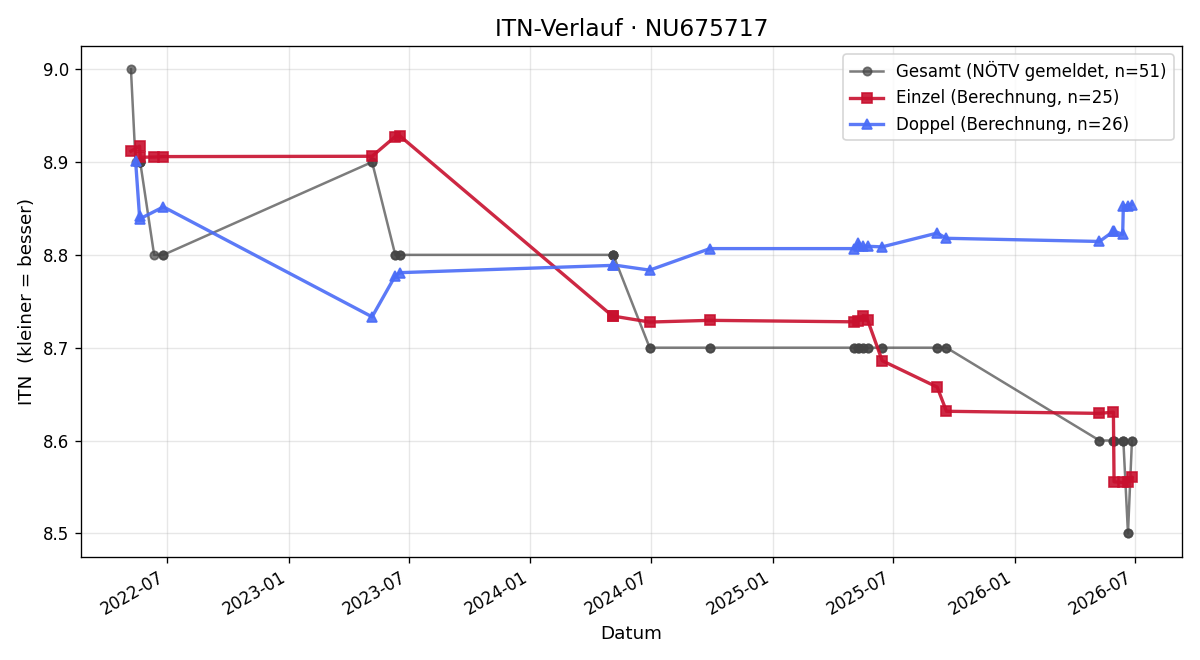ITN-Verlauf Kurt Dworak