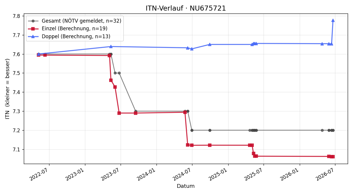 ITN-Verlauf Roman Oberrenzer