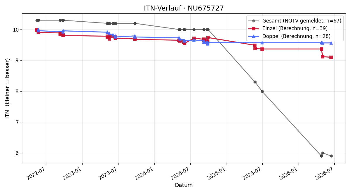 ITN-Verlauf David Richter