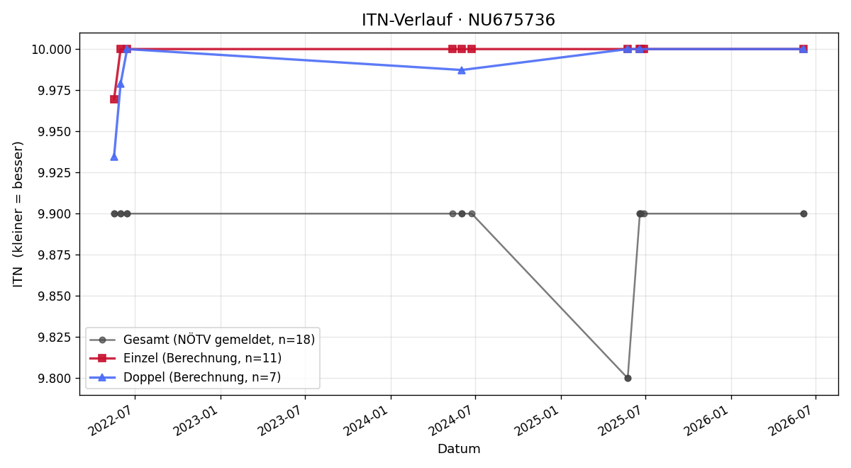 ITN-Verlauf Anna Lena Schrittwieser